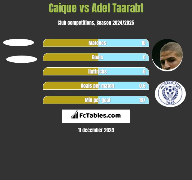 Caique vs Adel Taarabt h2h player stats