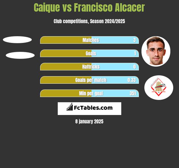 Caique vs Francisco Alcacer h2h player stats