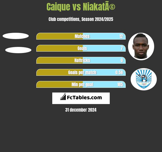 Caique vs NiakatÃ© h2h player stats