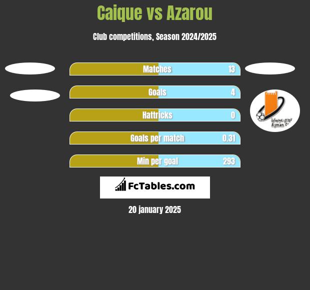 Caique vs Azarou h2h player stats