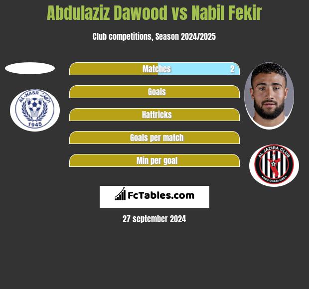 Abdulaziz Dawood vs Nabil Fekir h2h player stats