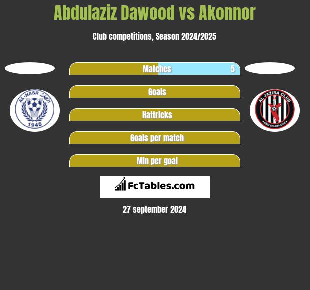 Abdulaziz Dawood vs Akonnor h2h player stats