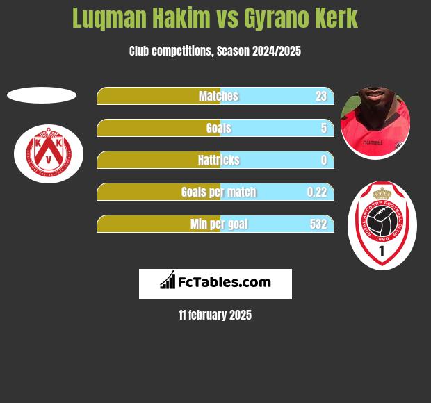 Luqman Hakim vs Gyrano Kerk h2h player stats