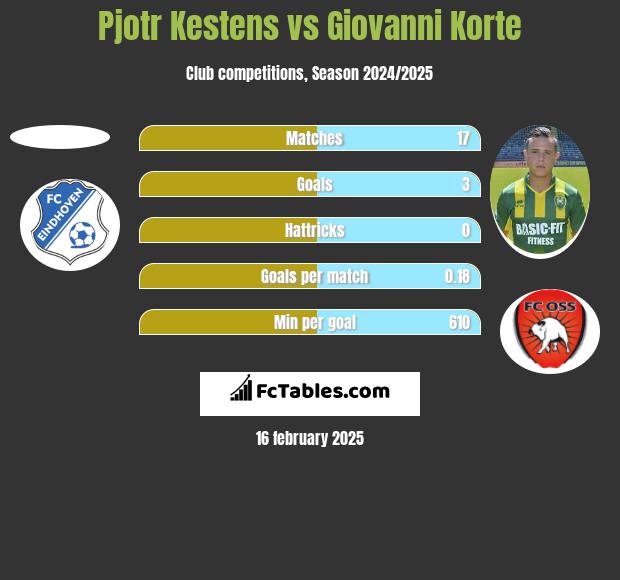 Pjotr Kestens vs Giovanni Korte h2h player stats