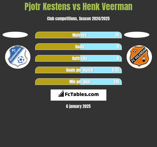 Pjotr Kestens vs Henk Veerman h2h player stats