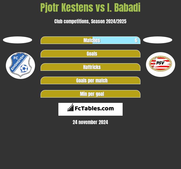 Pjotr Kestens vs I. Babadi h2h player stats