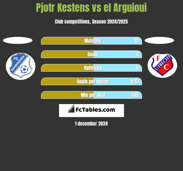 Pjotr Kestens vs el Arguioui h2h player stats