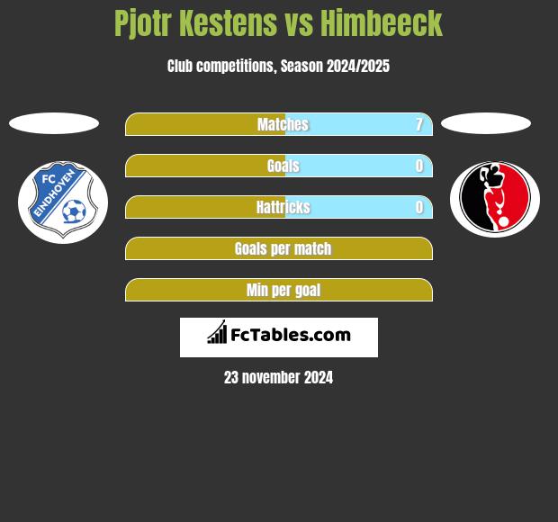 Pjotr Kestens vs Himbeeck h2h player stats