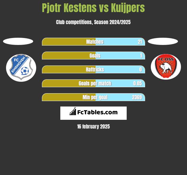 Pjotr Kestens vs Kuijpers h2h player stats