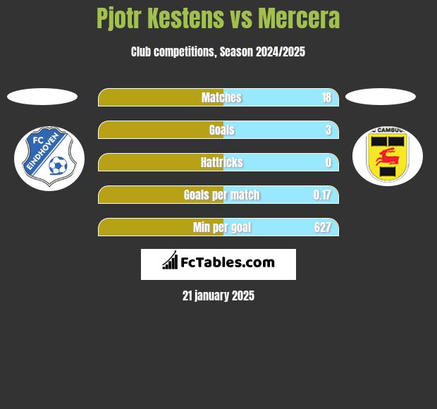 Pjotr Kestens vs Mercera h2h player stats