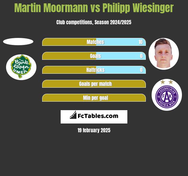 Martin Moormann vs Philipp Wiesinger h2h player stats