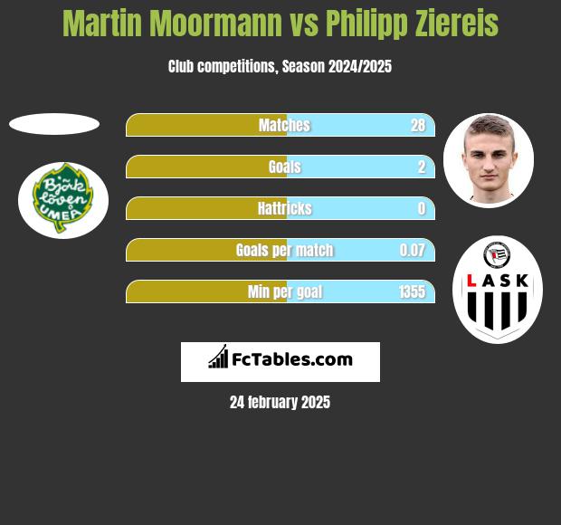 Martin Moormann vs Philipp Ziereis h2h player stats