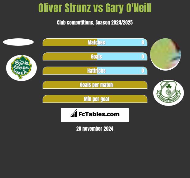 Oliver Strunz vs Gary O'Neill h2h player stats