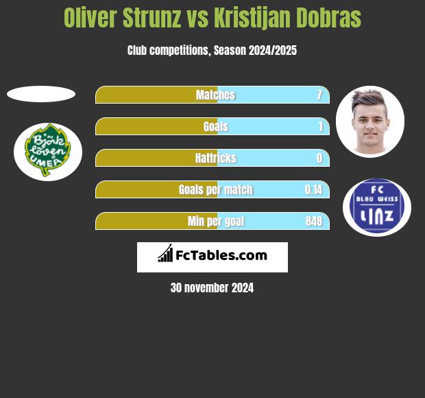 Oliver Strunz vs Kristijan Dobras h2h player stats