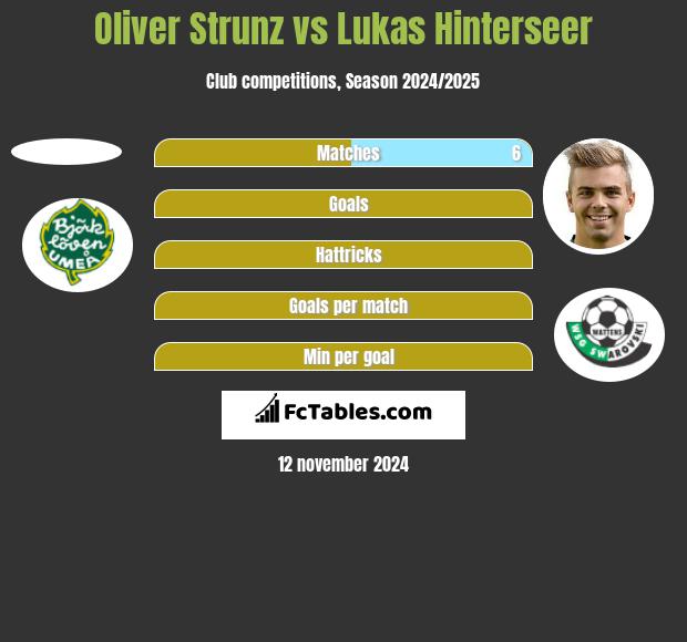 Oliver Strunz vs Lukas Hinterseer h2h player stats