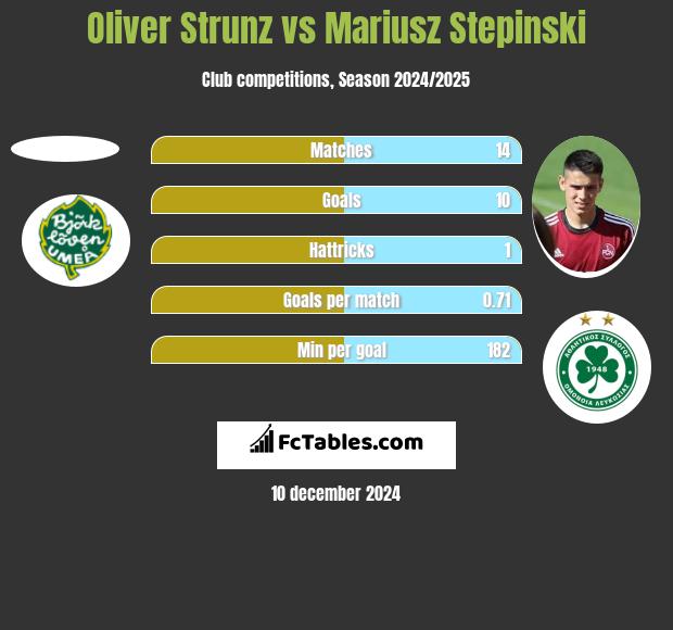 Oliver Strunz vs Mariusz Stepinski h2h player stats