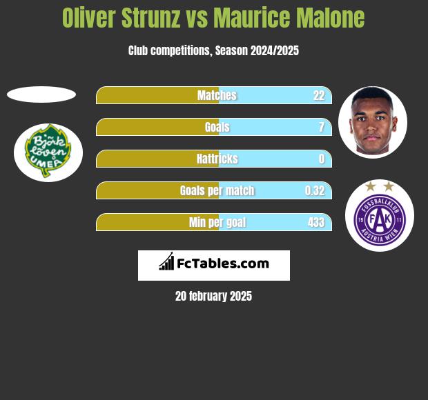 Oliver Strunz vs Maurice Malone h2h player stats