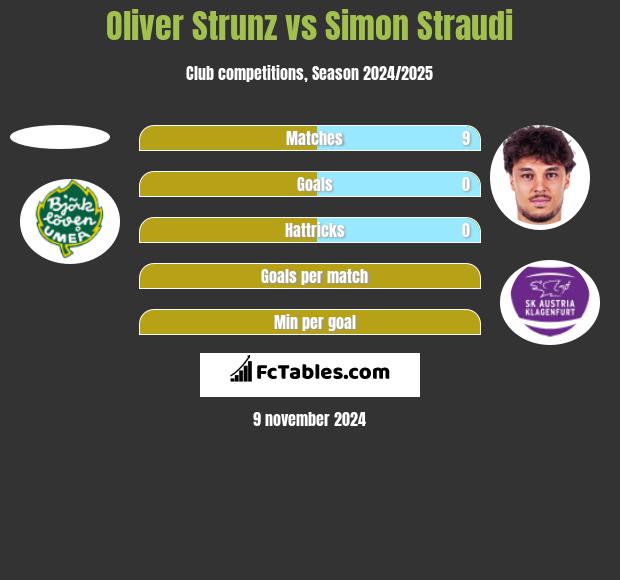 Oliver Strunz vs Simon Straudi h2h player stats