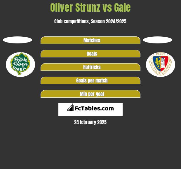 Oliver Strunz vs Gale h2h player stats