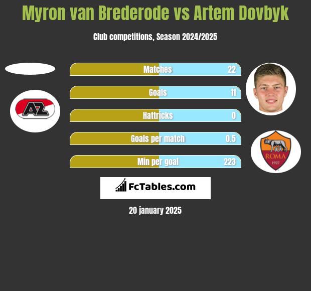 Myron van Brederode vs Artem Dovbyk h2h player stats