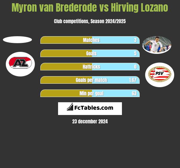 Myron van Brederode vs Hirving Lozano h2h player stats