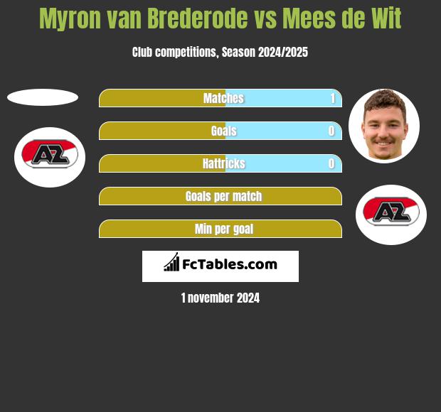 Myron van Brederode vs Mees de Wit h2h player stats