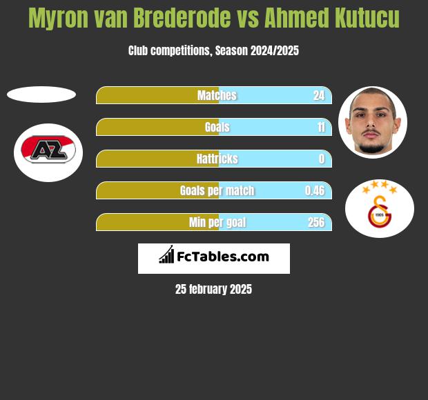 Myron van Brederode vs Ahmed Kutucu h2h player stats