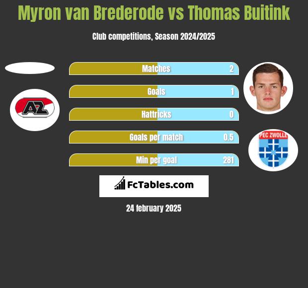 Myron van Brederode vs Thomas Buitink h2h player stats