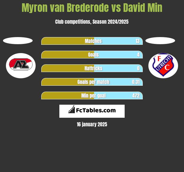 Myron van Brederode vs David Min h2h player stats