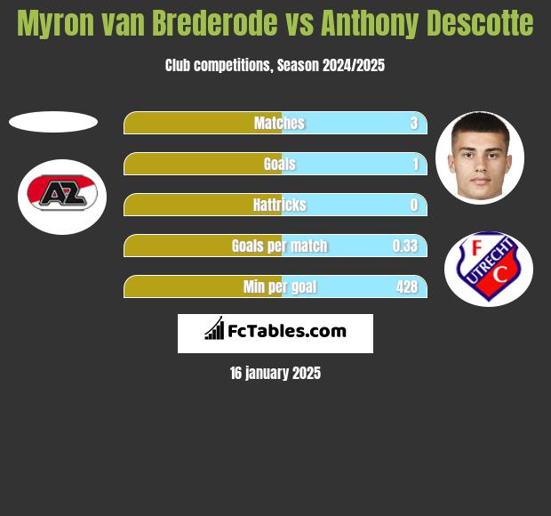 Myron van Brederode vs Anthony Descotte h2h player stats