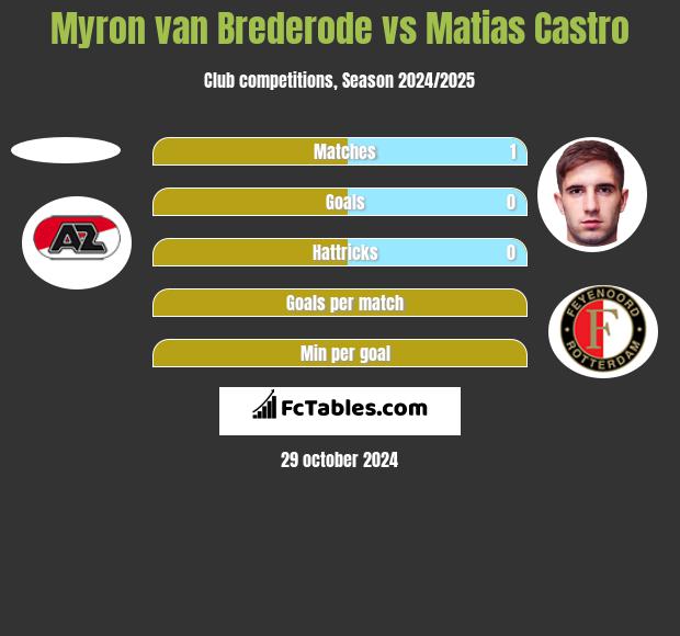 Myron van Brederode vs Matias Castro h2h player stats