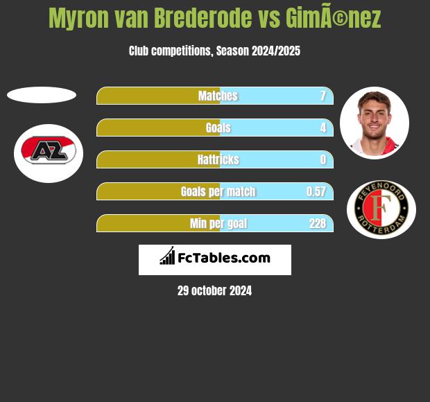 Myron van Brederode vs GimÃ©nez h2h player stats