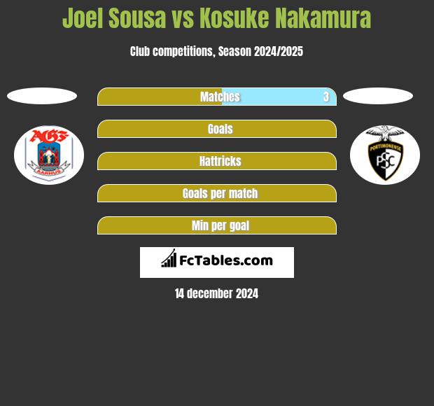 Joel Sousa vs Kosuke Nakamura h2h player stats