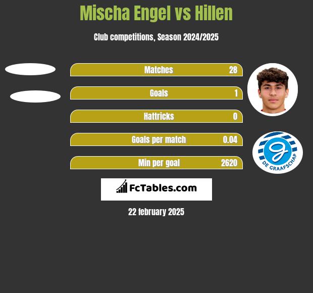 Mischa Engel vs Hillen h2h player stats