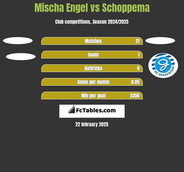 Mischa Engel vs Schoppema h2h player stats