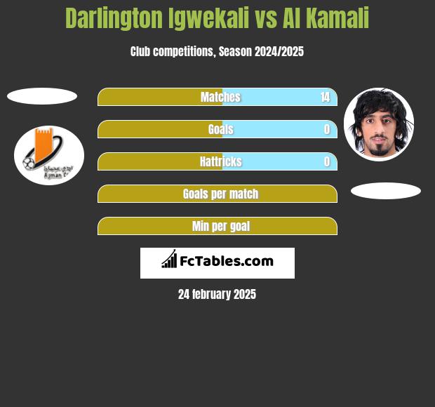 Darlington Igwekali vs Al Kamali h2h player stats