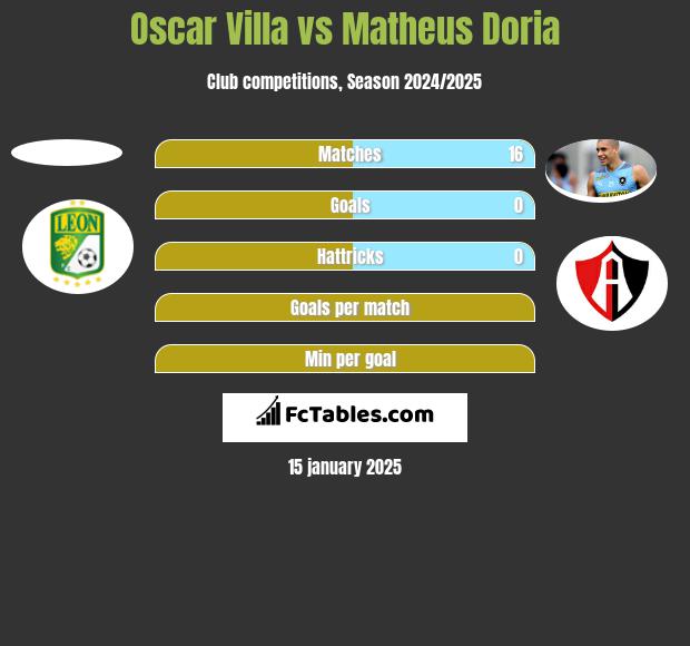 Oscar Villa vs Matheus Doria h2h player stats