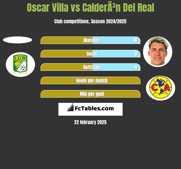 Oscar Villa vs CalderÃ³n Del Real h2h player stats