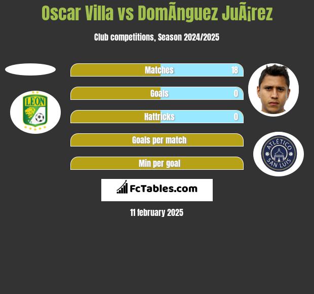 Oscar Villa vs DomÃ­nguez JuÃ¡rez h2h player stats