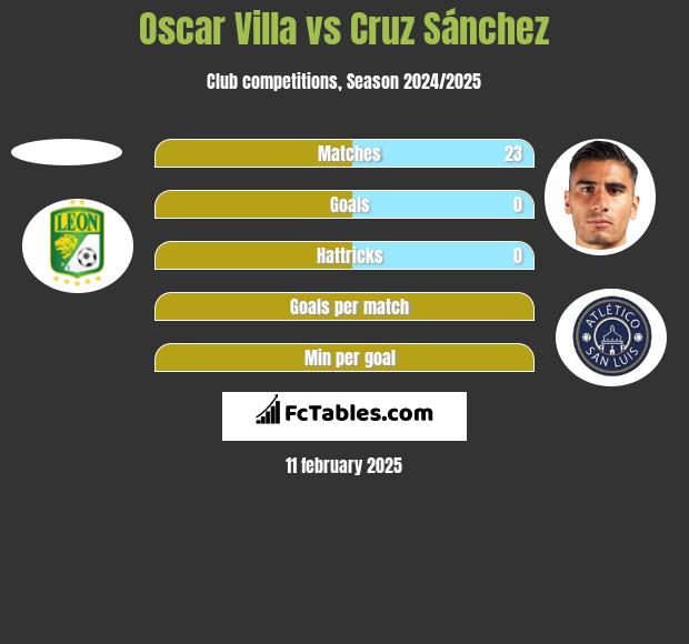 Oscar Villa vs Cruz Sánchez h2h player stats