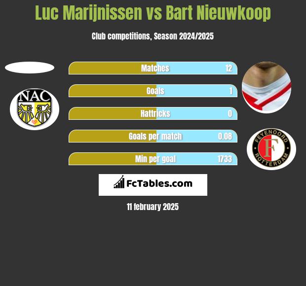 Luc Marijnissen vs Bart Nieuwkoop h2h player stats