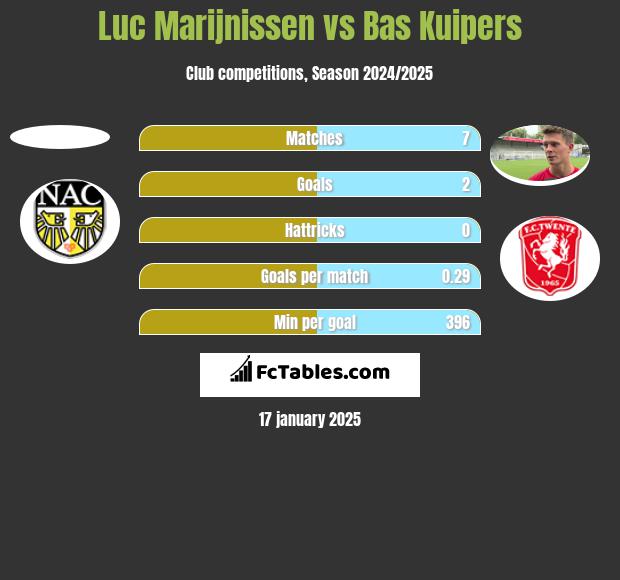 Luc Marijnissen vs Bas Kuipers h2h player stats