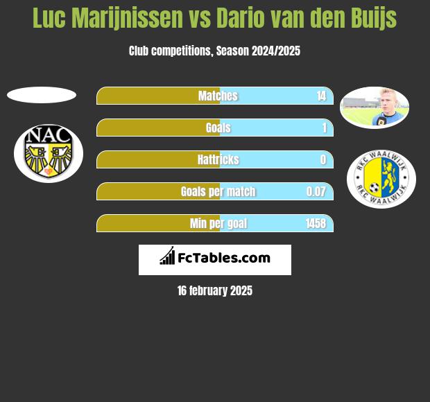 Luc Marijnissen vs Dario van den Buijs h2h player stats