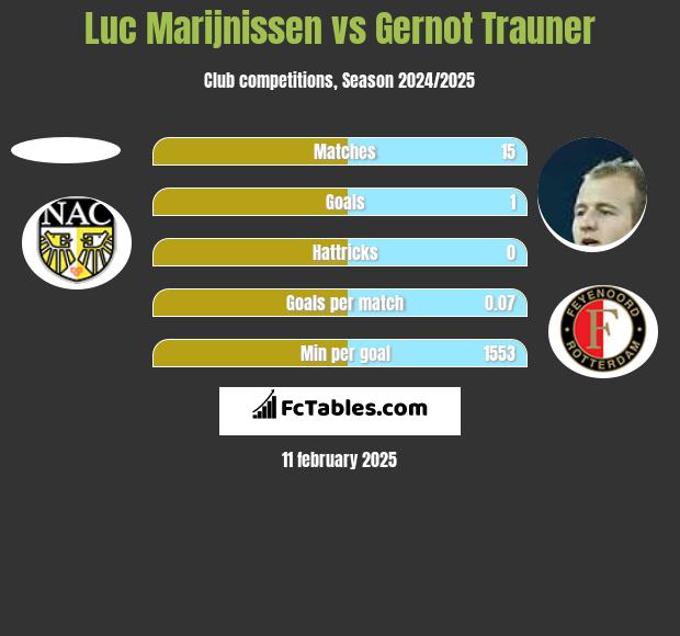 Luc Marijnissen vs Gernot Trauner h2h player stats