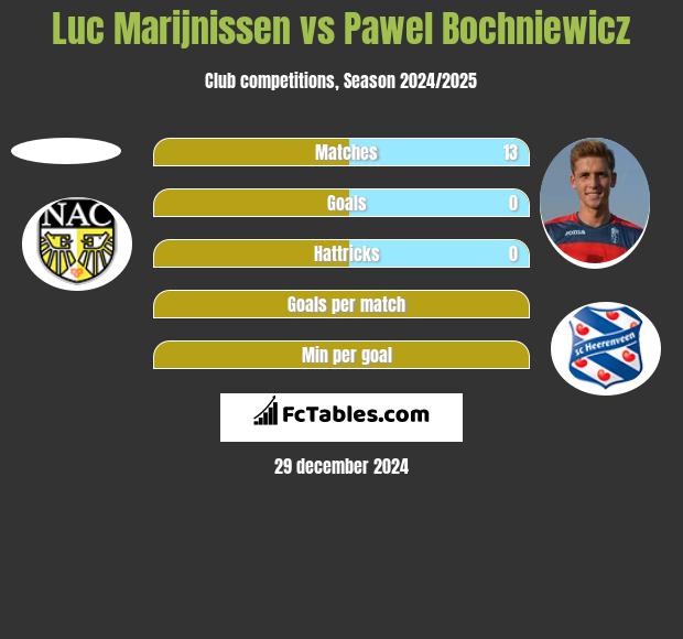 Luc Marijnissen vs Paweł Bochniewicz h2h player stats