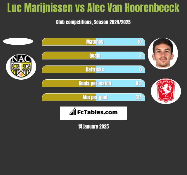 Luc Marijnissen vs Alec Van Hoorenbeeck h2h player stats