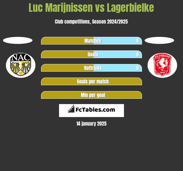 Luc Marijnissen vs Lagerbielke h2h player stats