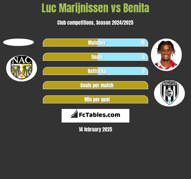 Luc Marijnissen vs Benita h2h player stats