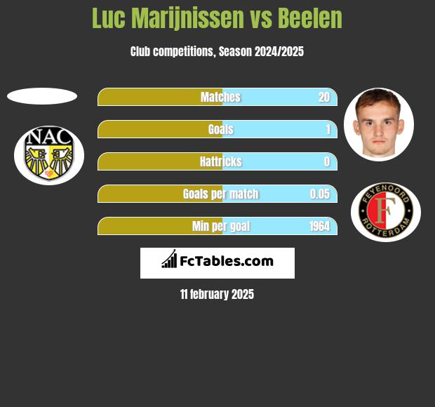 Luc Marijnissen vs Beelen h2h player stats