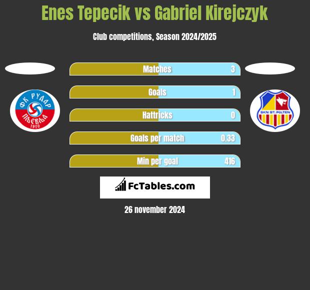 Enes Tepecik vs Gabriel Kirejczyk h2h player stats